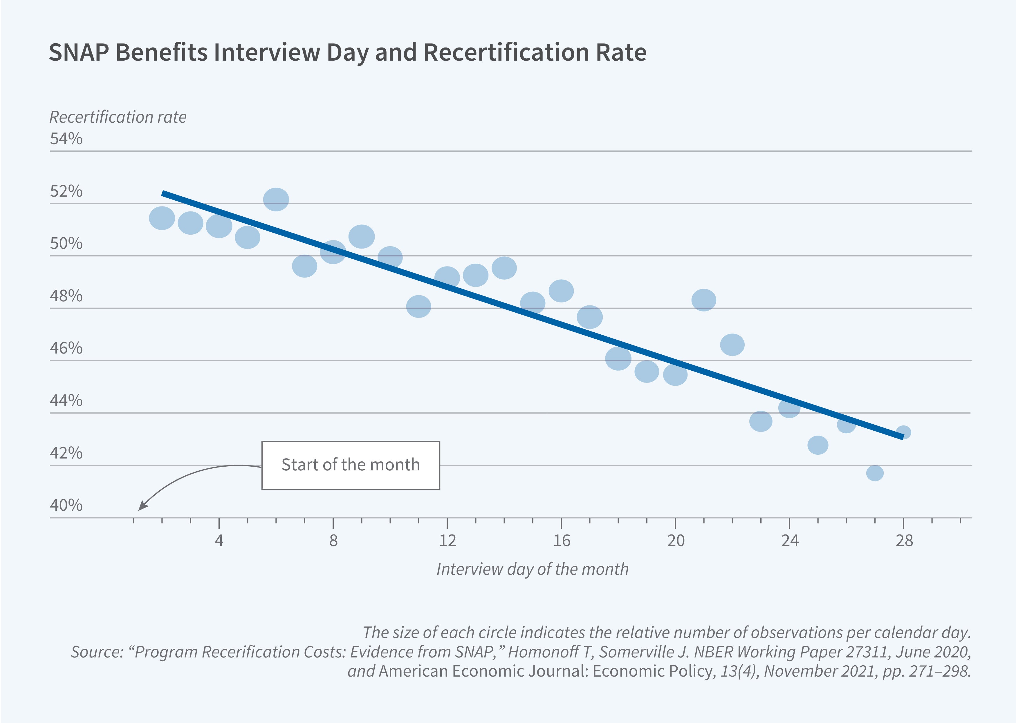 SNAP Eligibility Enforcement and Program Adoption | NBER
